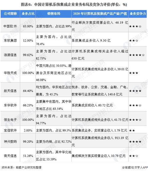 2021年中國計算機系統(tǒng)集成行業(yè)競爭格局、市場份額與安全防范工程分析