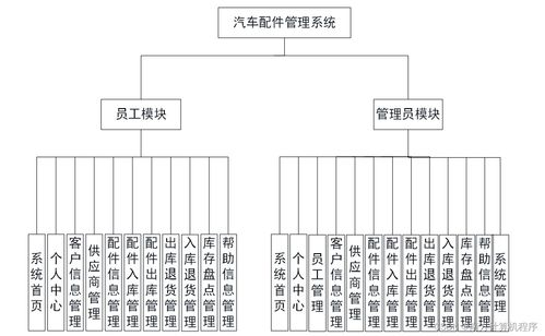 基于JavaWeb的汽車配件管理系統(tǒng)的設計與實現(xiàn)——基于SSM框架的系統(tǒng)集成方案